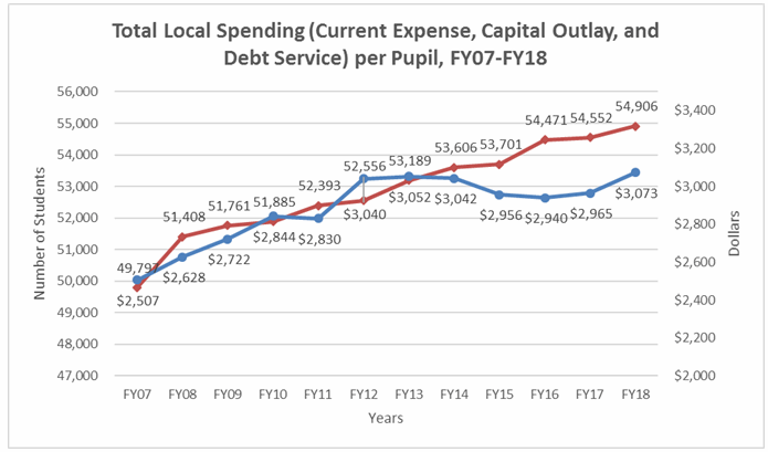 Total Local Spending per Pupil